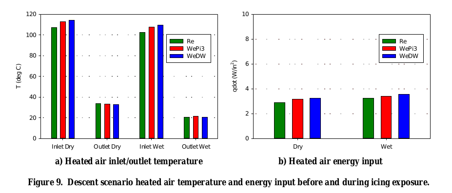 Figure 9. Descent scenario heated air temperature and energy inpur before and during icing exposure.